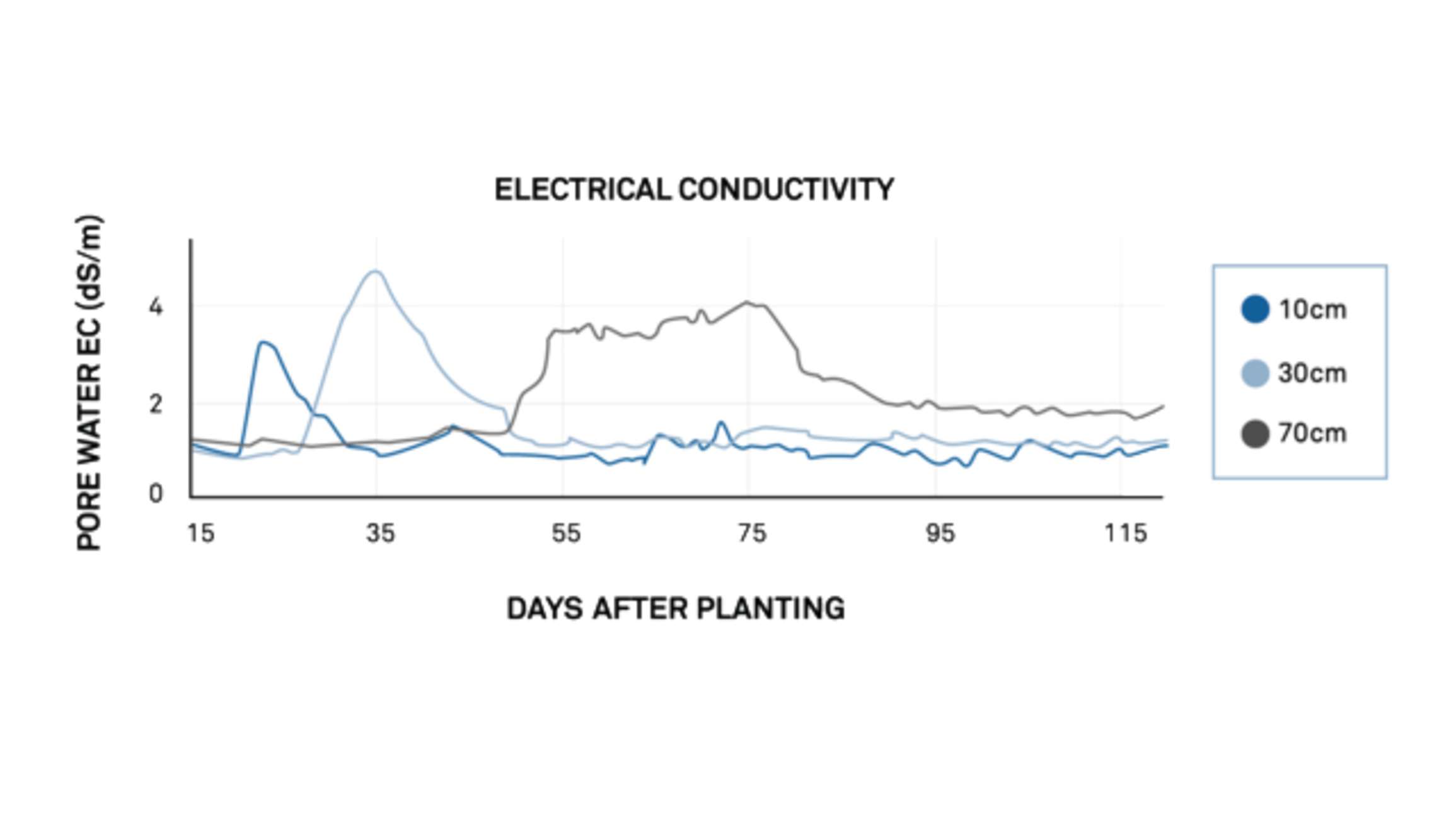Electrical Conductivity Used to Calculate Pore Water at Three Depths