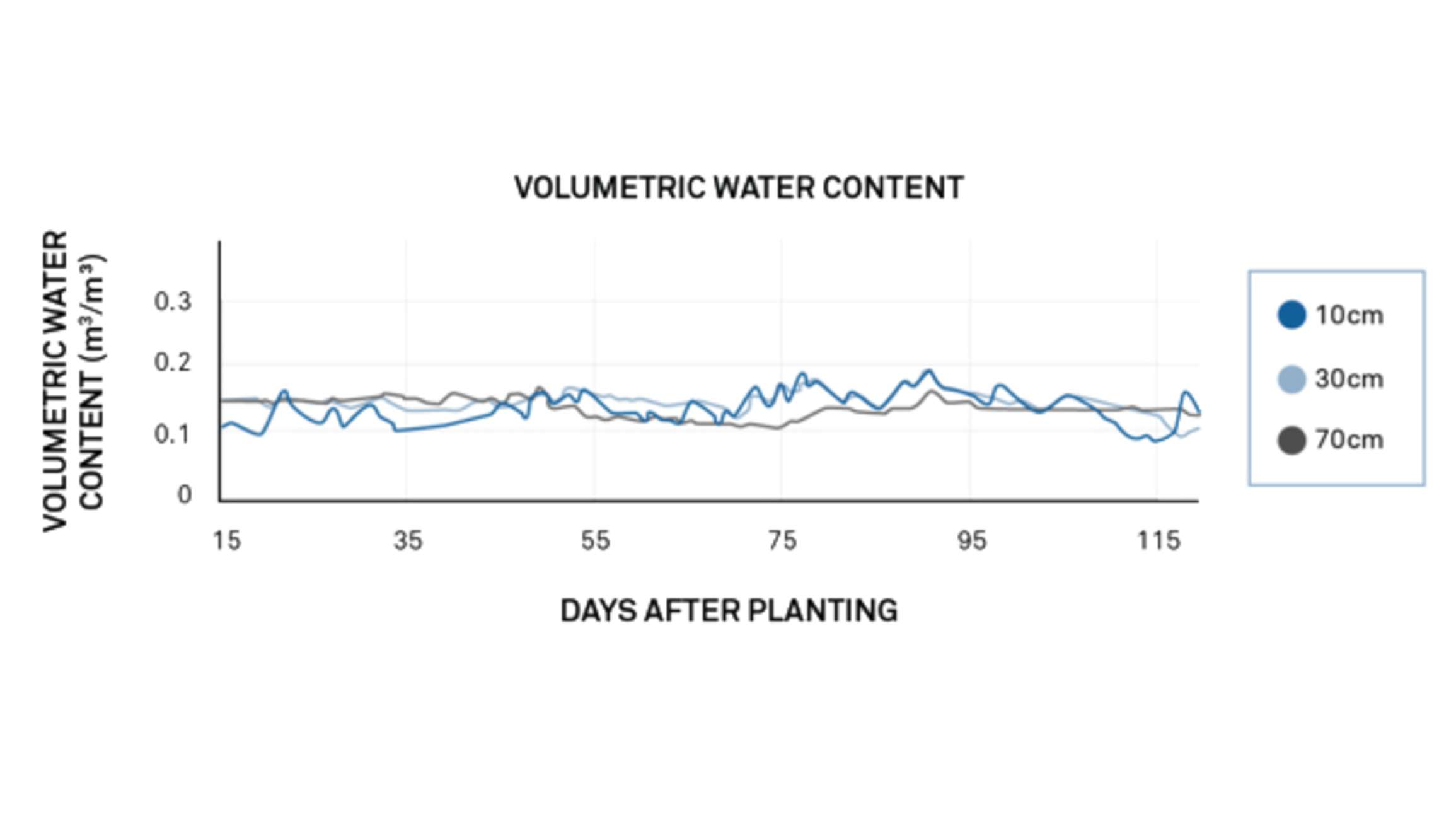 Soil Water Content Values at Three Depths