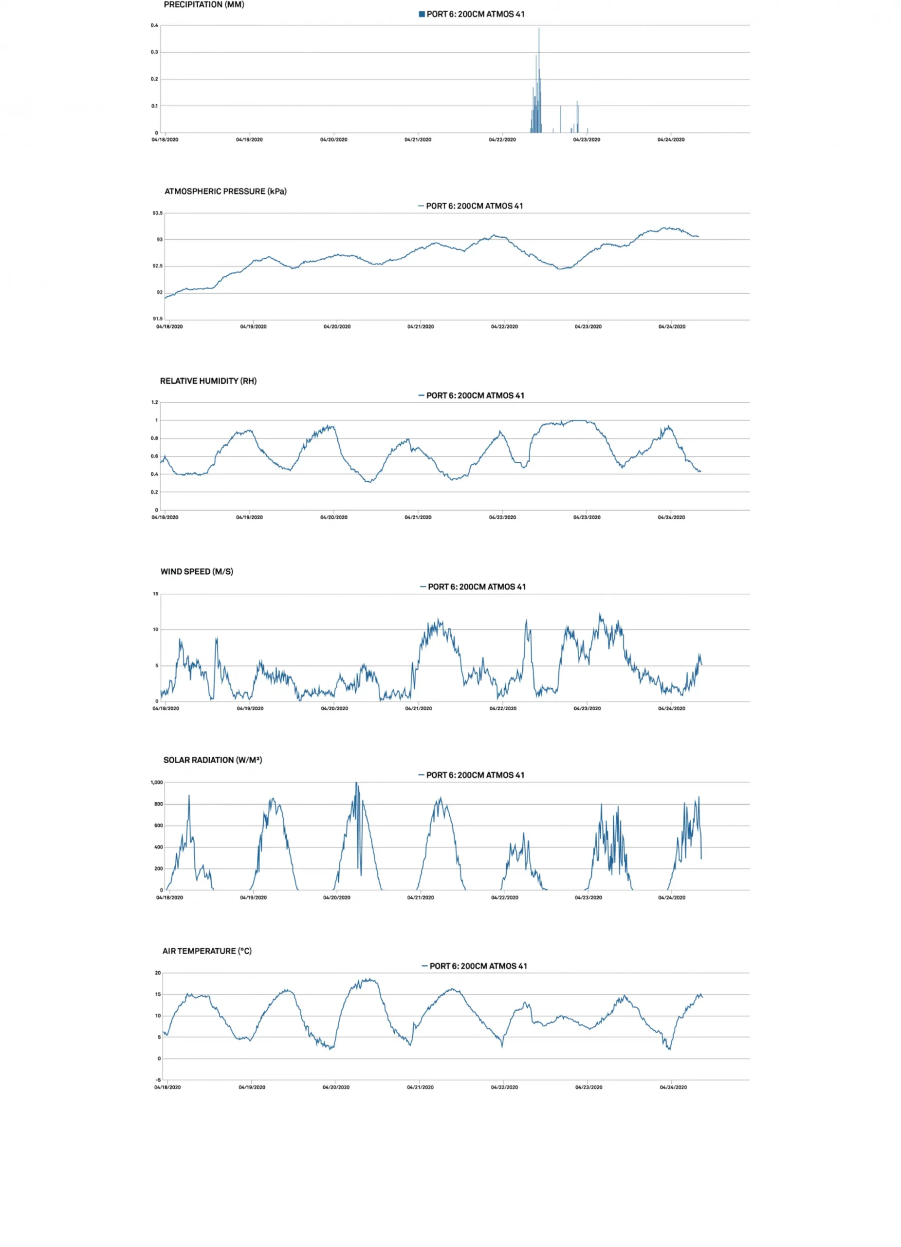 ATMOS-41 Weather Station Graphed Data