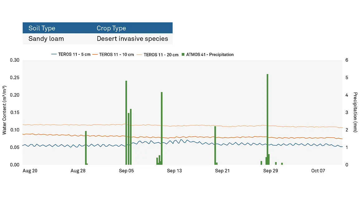 A graph showing volumetric water content for a native system in a desert sandy loam soil in the fall