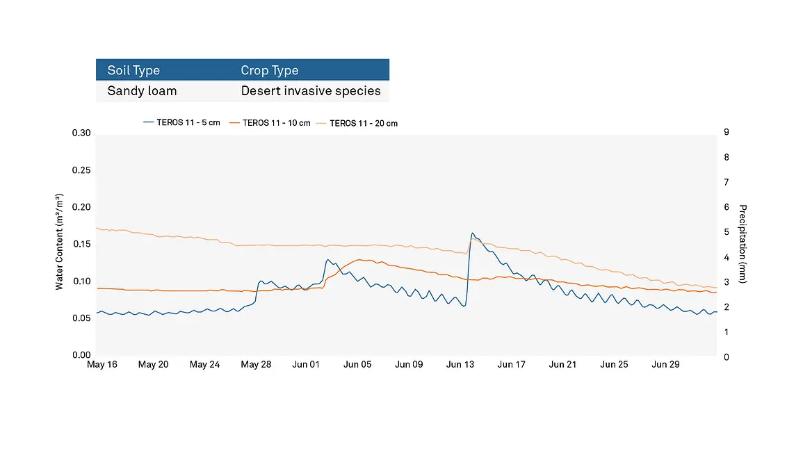 A graph showing volumetric water content for a native system in a desert sandy loam soil in the summer