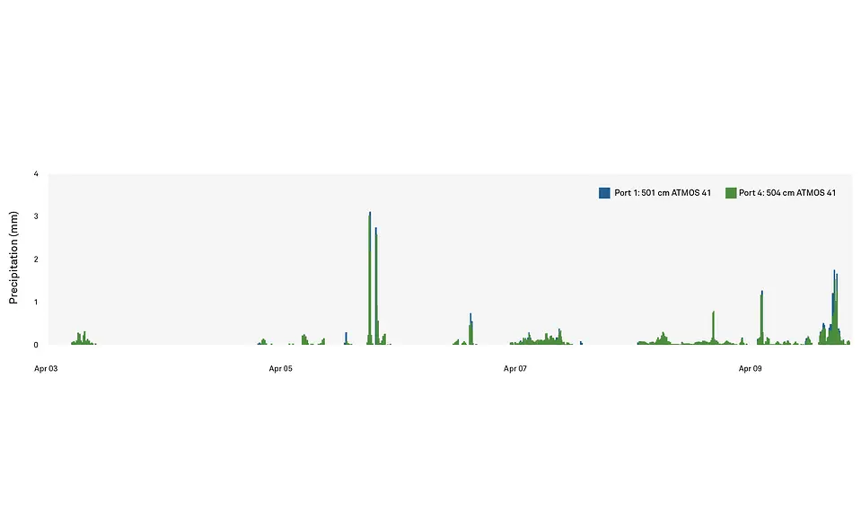 A graph showing precipitation in Pullman, WA for the week proceeding the flood