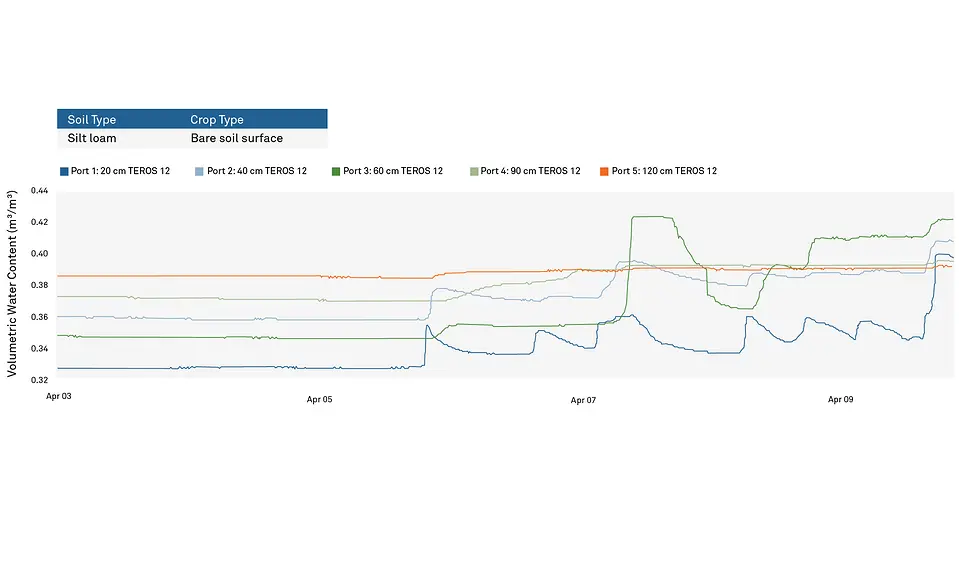 A graph showing water content measurements leading up to the flooding event in Pullman, WA