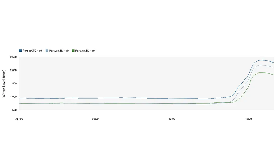 A graph showing water depths on the bank of the Missouri Flat Creek just before and at the beginning of the flooding event