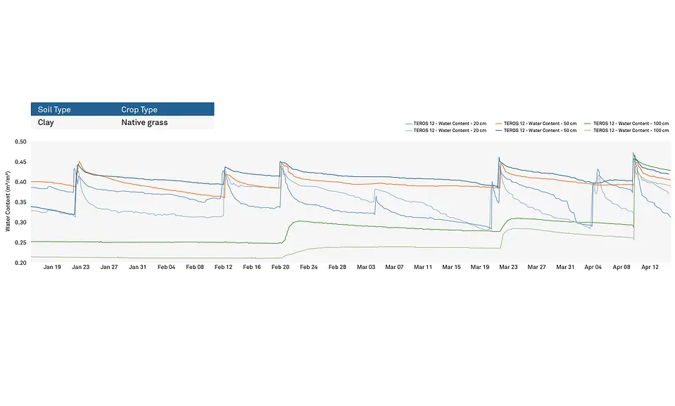 A graph showing water content sensors in a high shrink-swell clay in south Texas