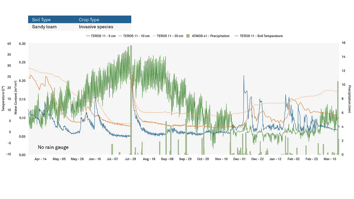 A graph showing the same data set from Figure 18 expanded to include data from the entire year