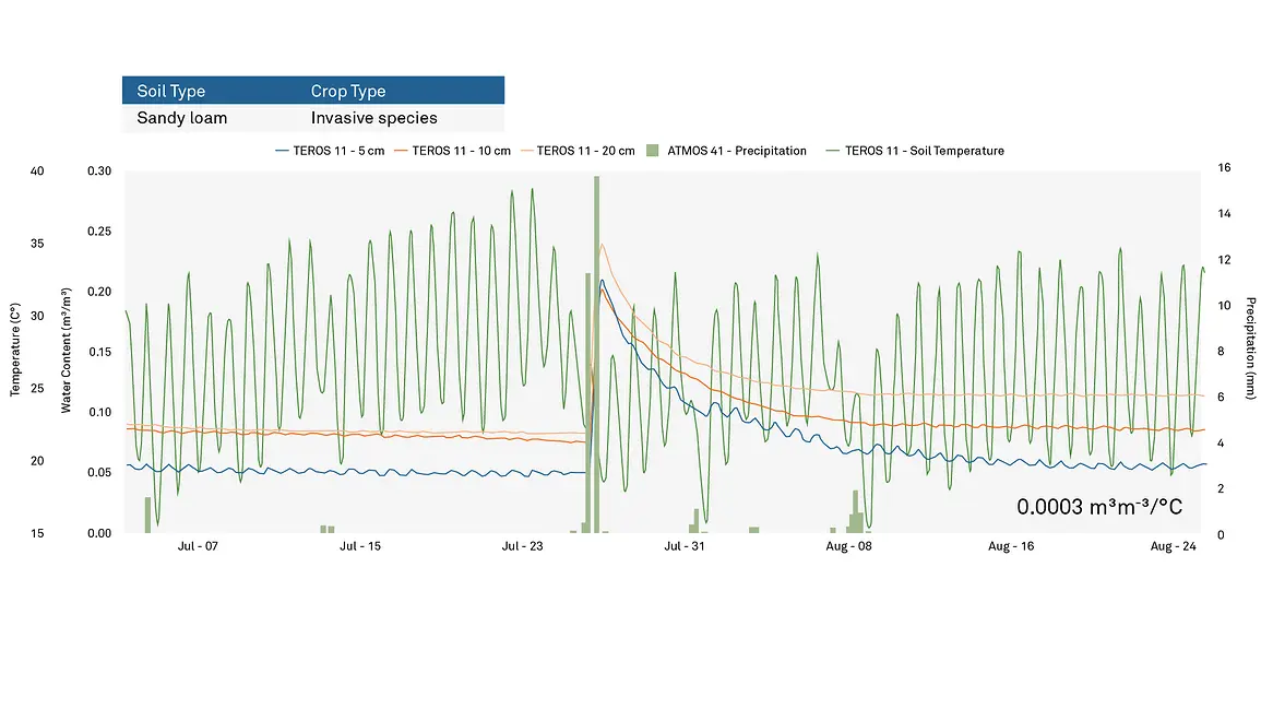 A graph showing water content and temperature measurements across the summer months showing the effect of temperature fluctuations on water content readings