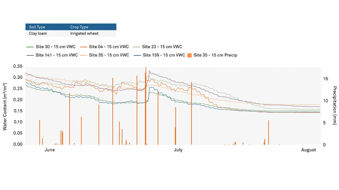 A graph showing water content measurements at a depth of 15 cm across six sites on the same field combined with watering and precipitation data