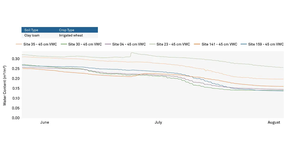 A graph showing water content measurements for the same field shown in Figure 23, but at a depth of 45 cm