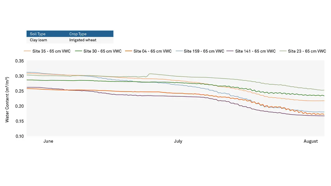 A graph showing water content measurements for the same field shown in Figure 23, but at a depth of 65 cm