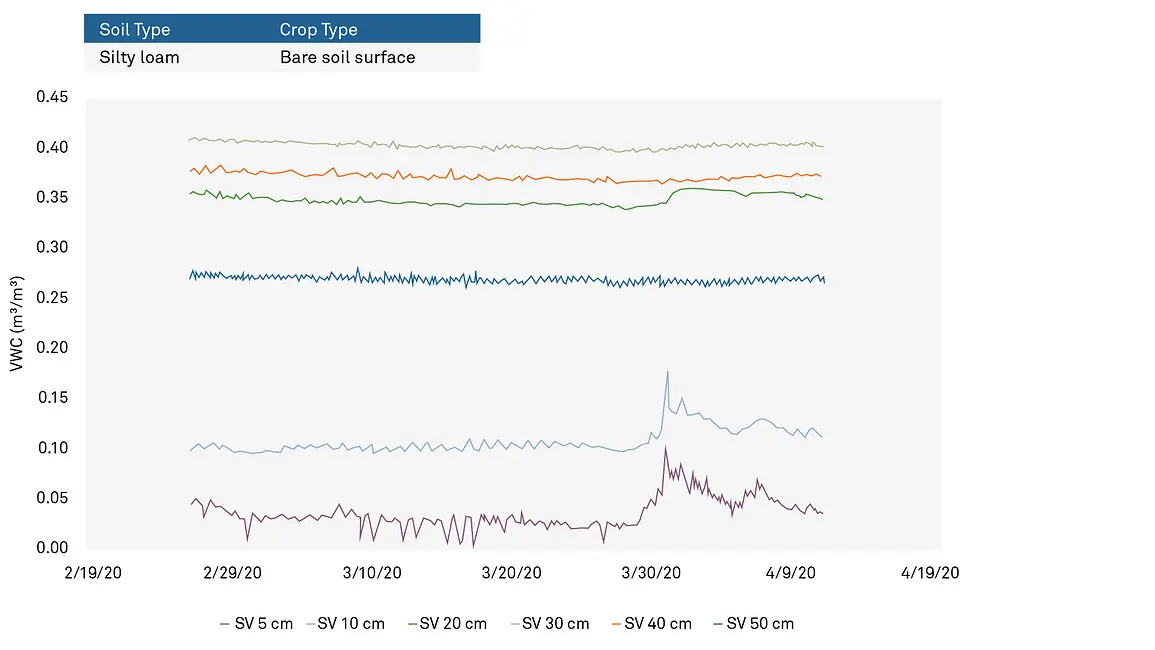 A graph showing the water content measurements of a silt loam soil without any cover crop