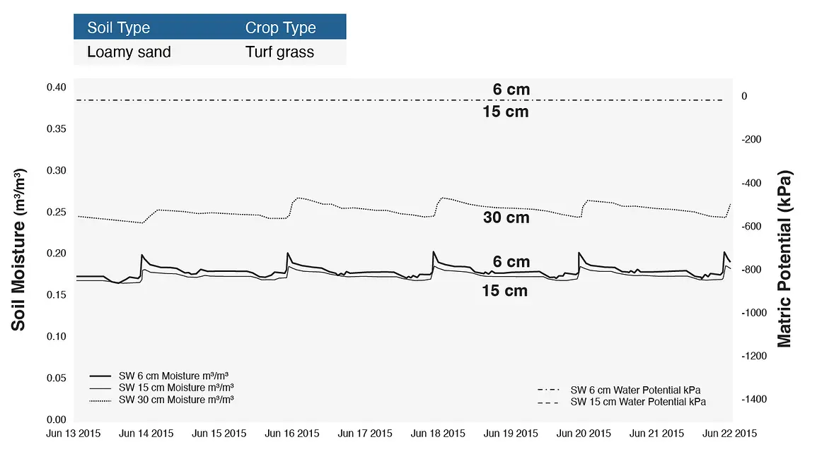 A graph showing the turf grass in loamy sand shown in Figure 2 in wet conditions