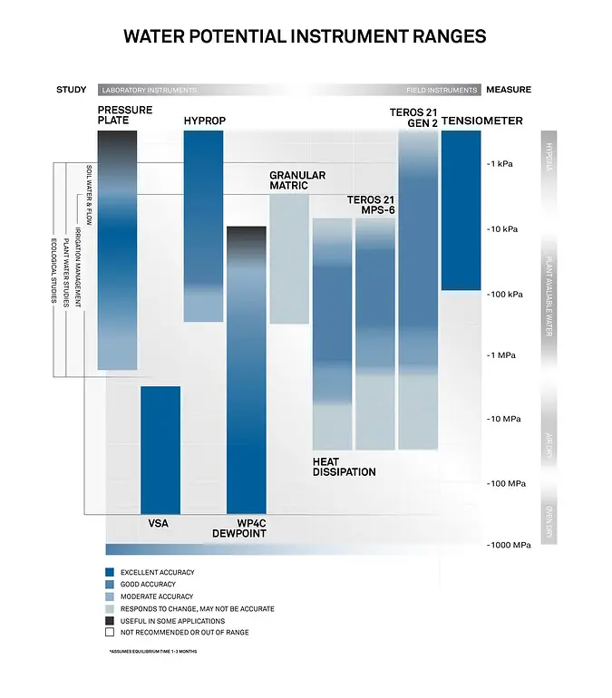 A chart illustrating the matric potential ranges that each water potential instrument operates best in