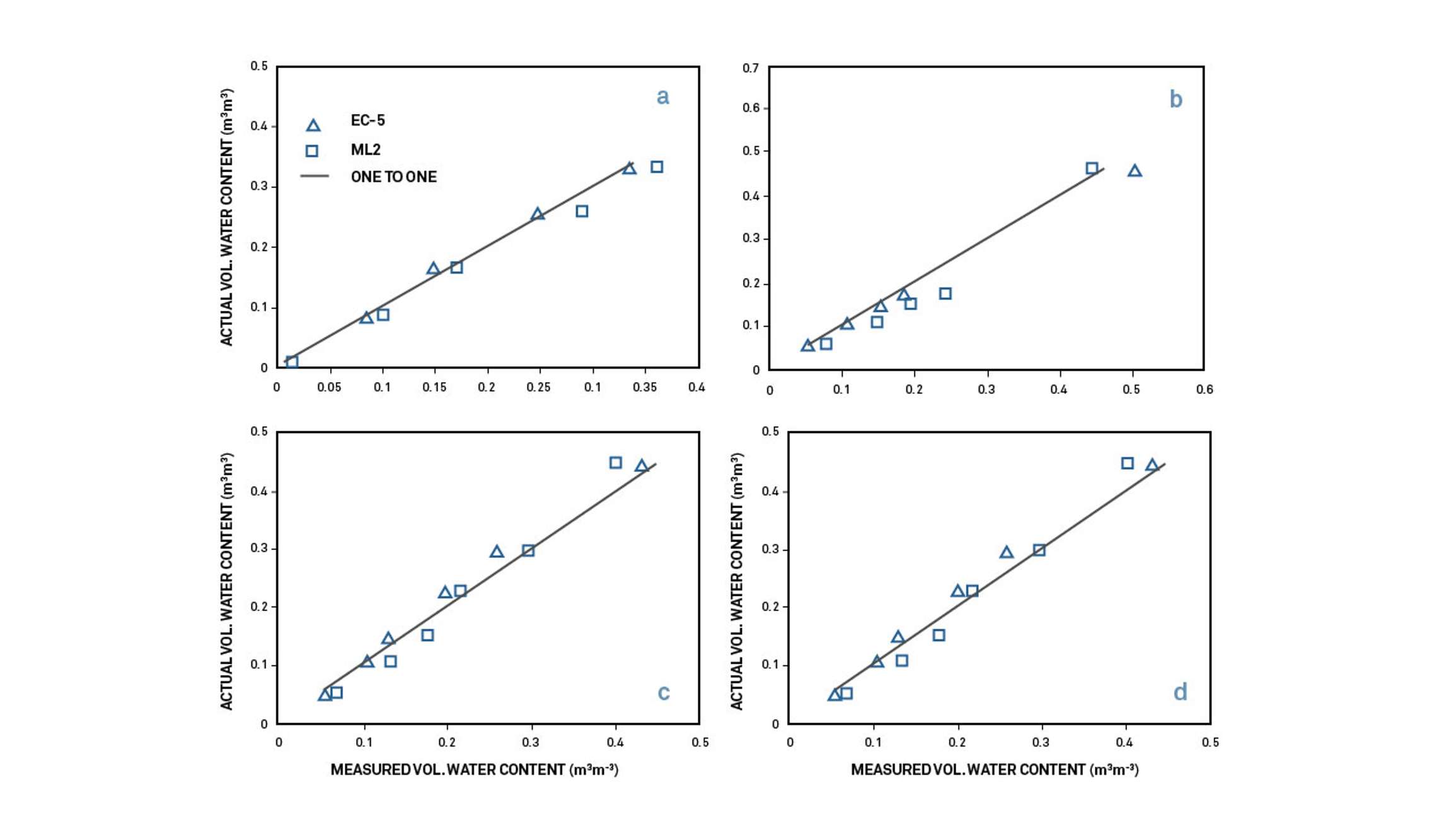 4 graphs showing a Comparison of actual VWC versus VWC calculated using the manufacturer’s calibration for (a) sand, (b) clay, (c) silt loam, and (d) potting soil
