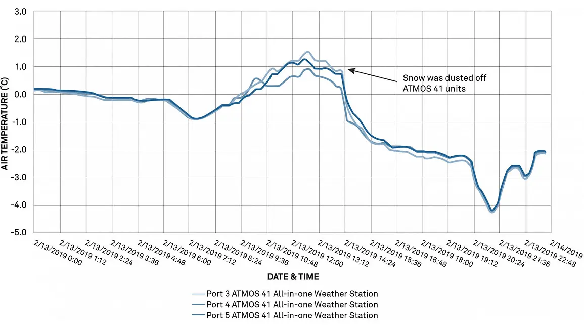 A graph showing ATMOS 41 air temperature data