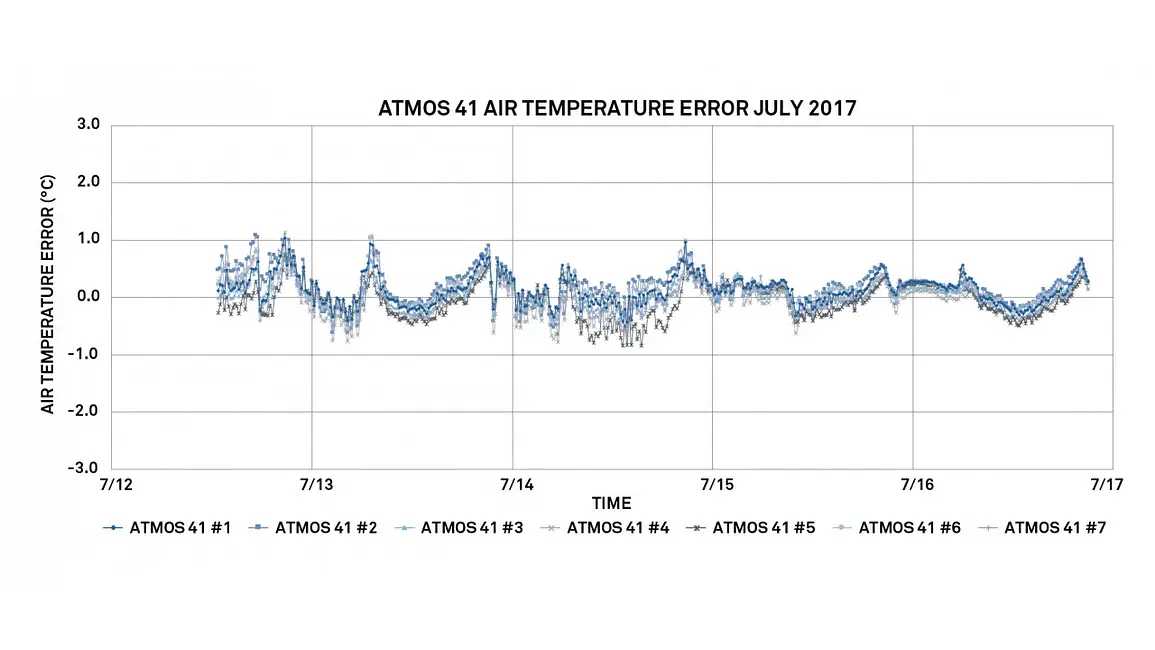 A graph showing ATMOS 41 Temperature error