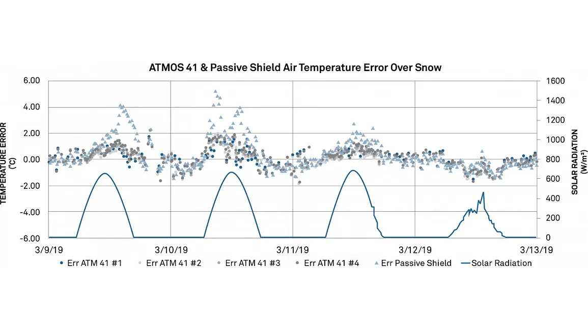 A graph showing ATMOS 41 and non-aspirated radiation shield air temperature error over snow. March 9 and 10 had low wind speeds, giving a worst-case air temperature accuracy