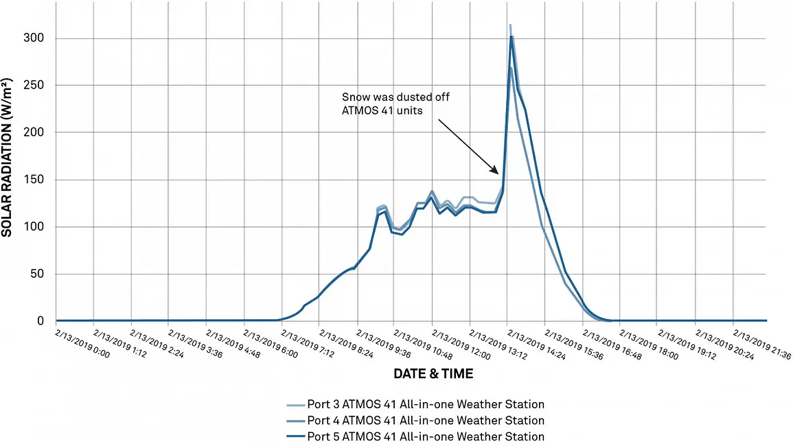 A graph showing ATMOS 41 solar radiation data