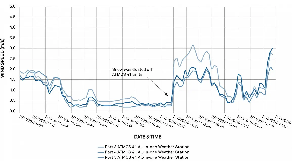 A graph showing ATMOS 41 wind speed data