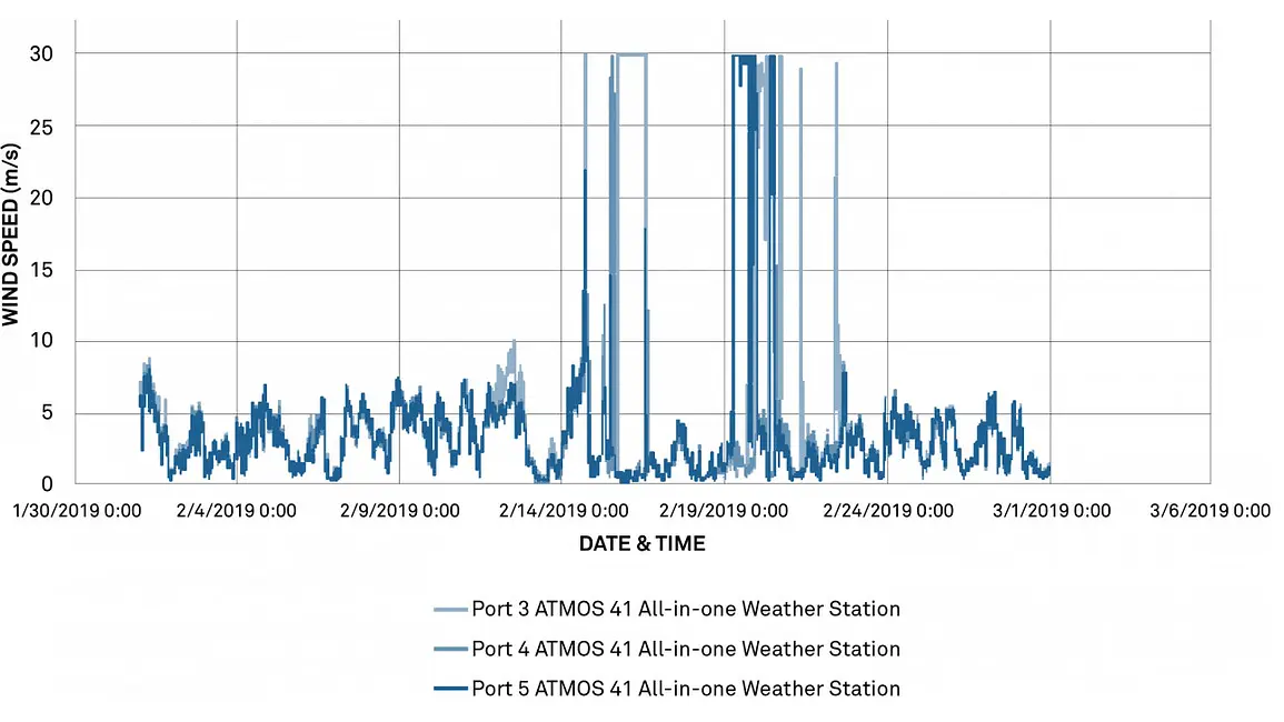 A graph showing ATMOS 41 wind speed data with wind speed spikes