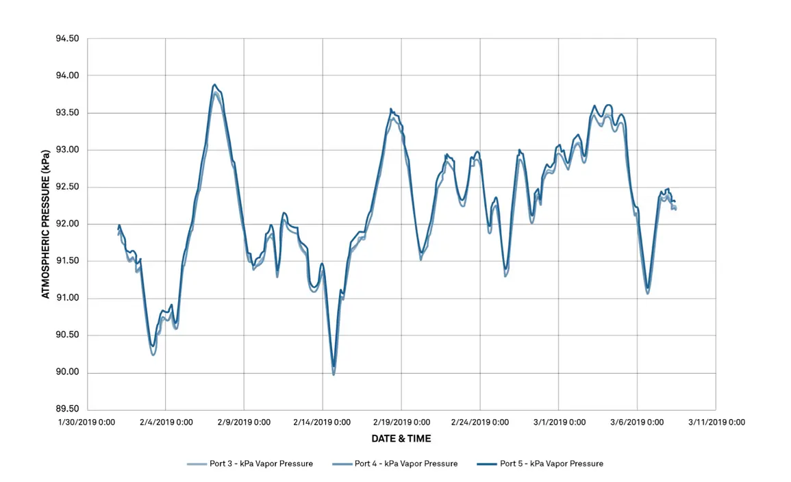 A graph showing ATMOS 41 atmospheric pressure (kPa) - performs well