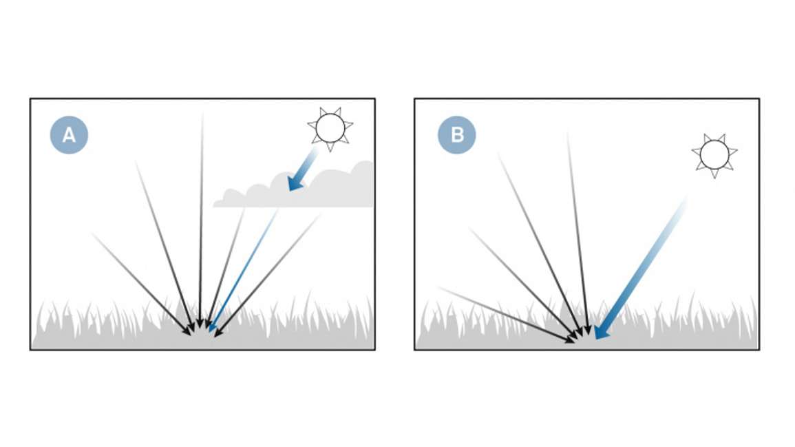 Beam Fraction Under Sunny and Overcast Sky Conditions