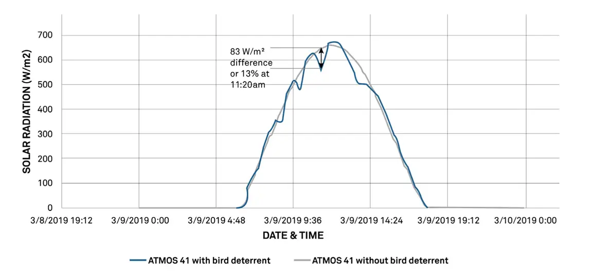 A graph showing a 83-113 W/m2 decrease when the wire shadows caused the most drastic dips on 3/9/2019