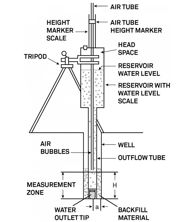 A diagram of a borehole permeameter cross section
