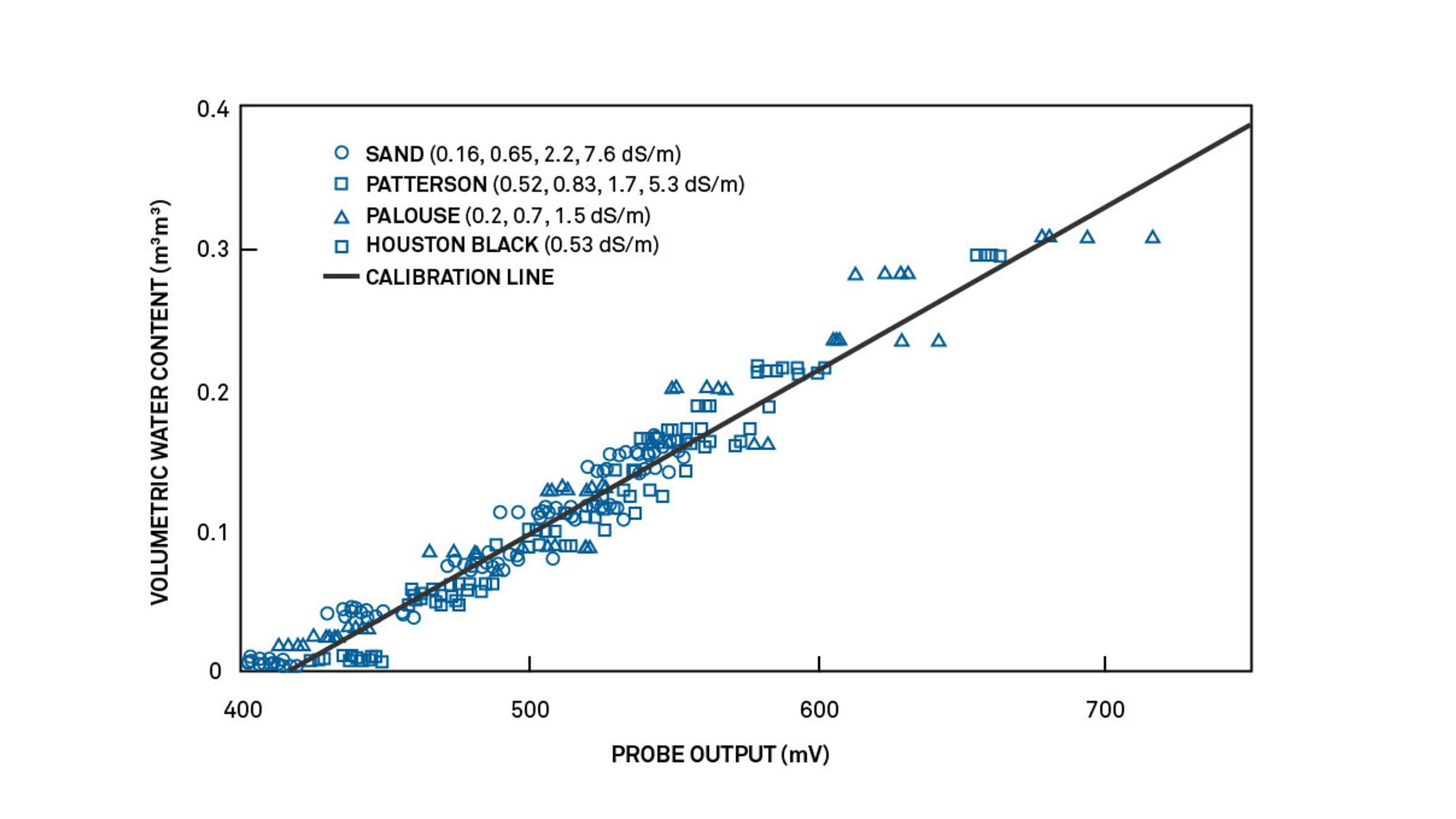 A diagram showing Calibration data for five water content sensors running at 70 MHz in four mineral soils over a range of electrical conductivities