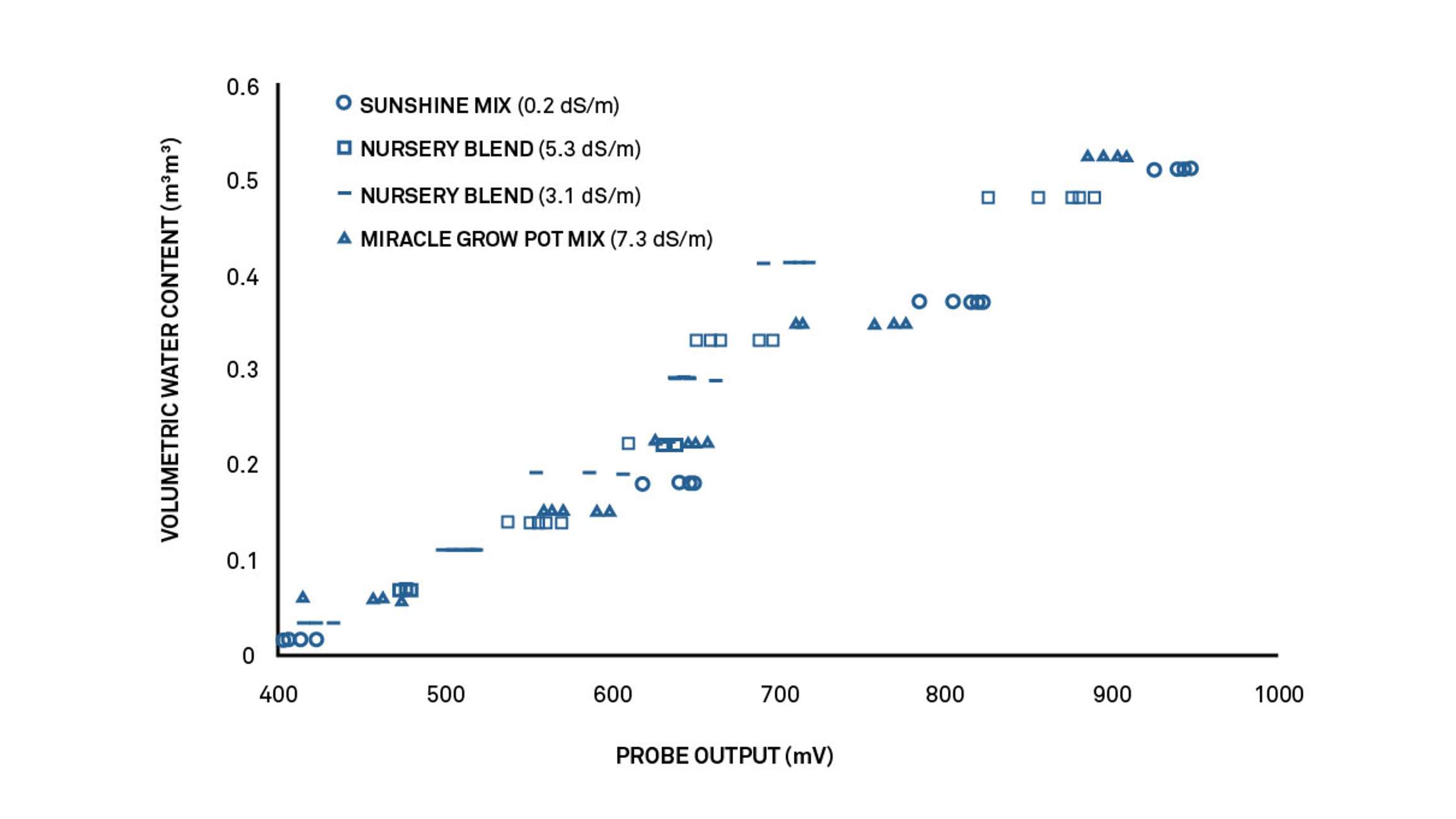 A graph showing Calibration of five EC-5 sensors in various mixtures of potting soil. 