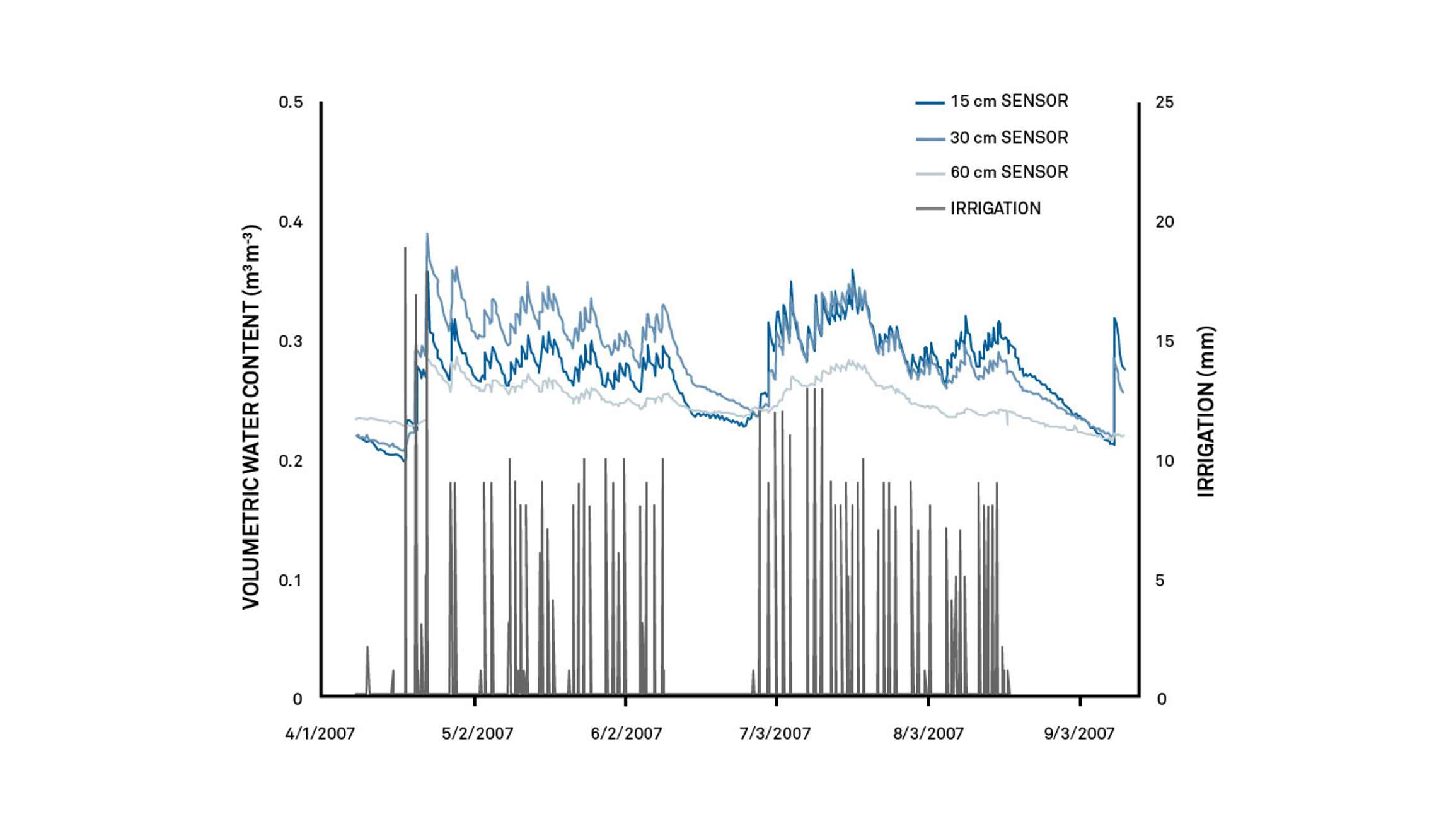 A graph showing Soil moisture and irrigation data across a growing season in a center-pivot irrigated potato field
