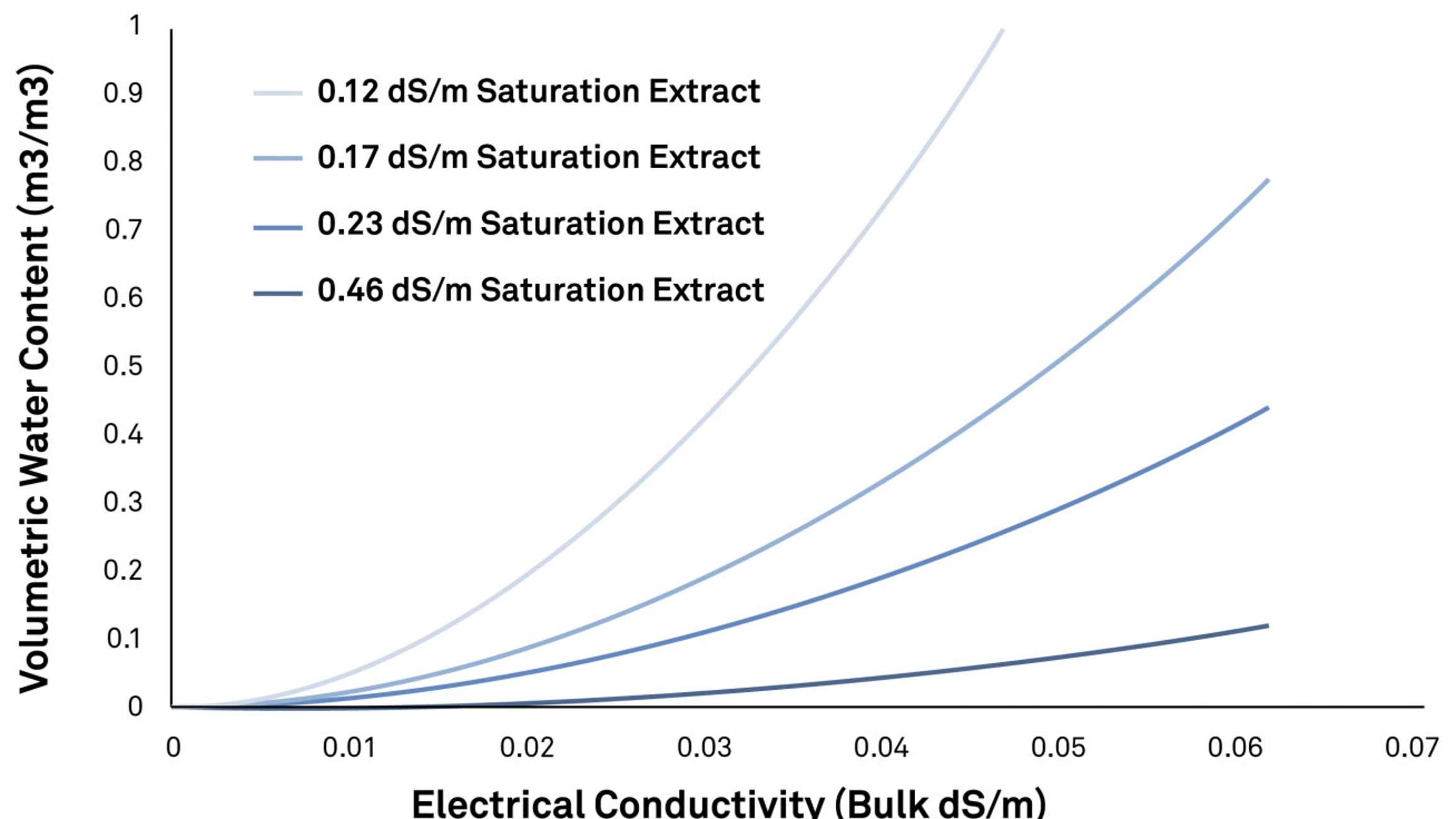 A graph of the calibration of a resistance sensor at four different soil saturation extract electrical conductivities (ECe)