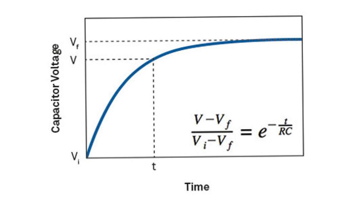 A graph illustrating the charging of the capacitor
