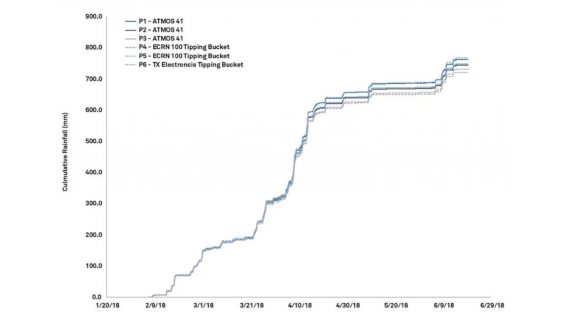 A graph showing precipitation sensor comparison