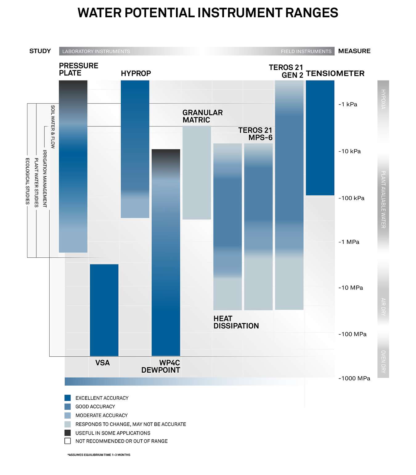 A graph showing a range comparison of various water potential instruments