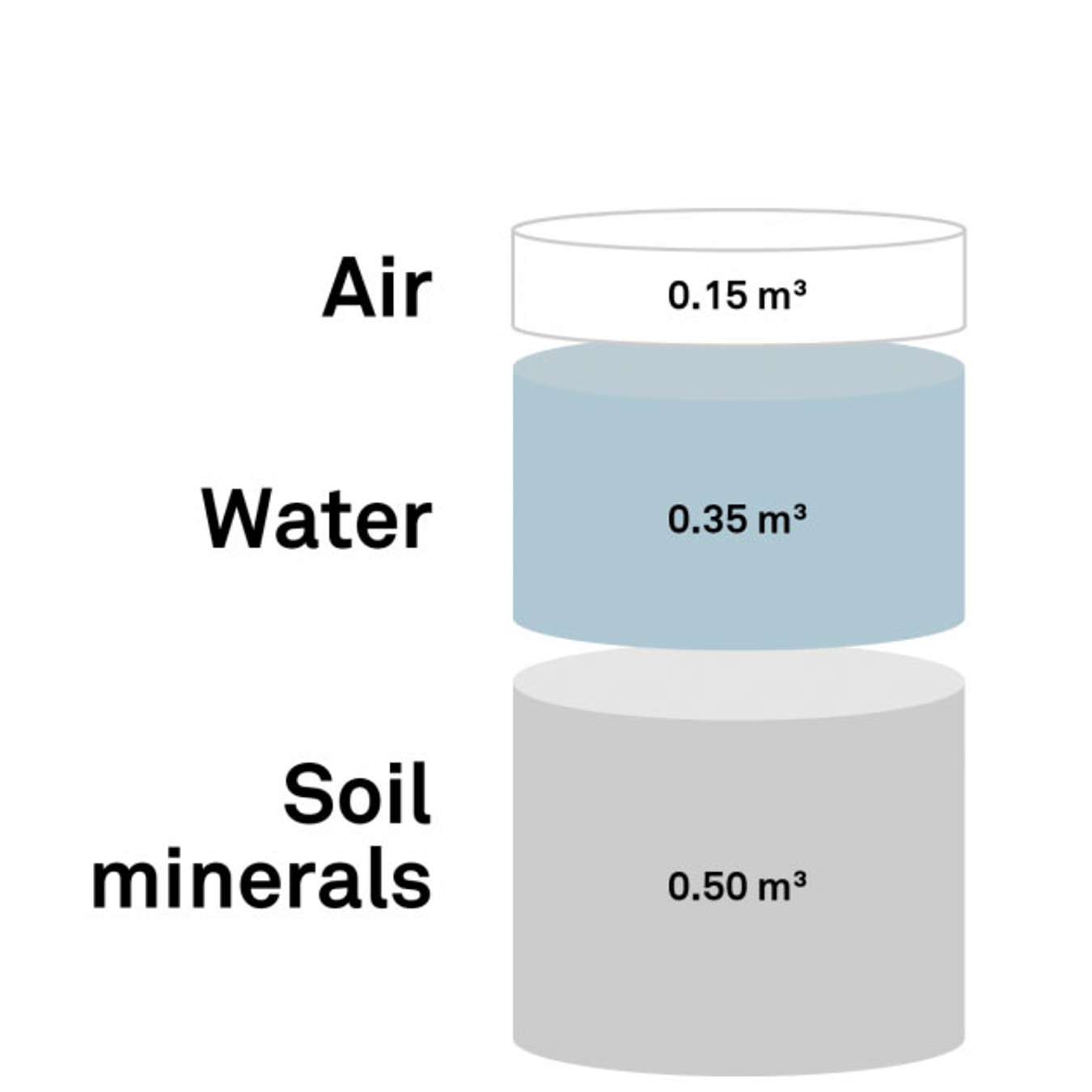 A diagram of soil constituents in a known volume of soil