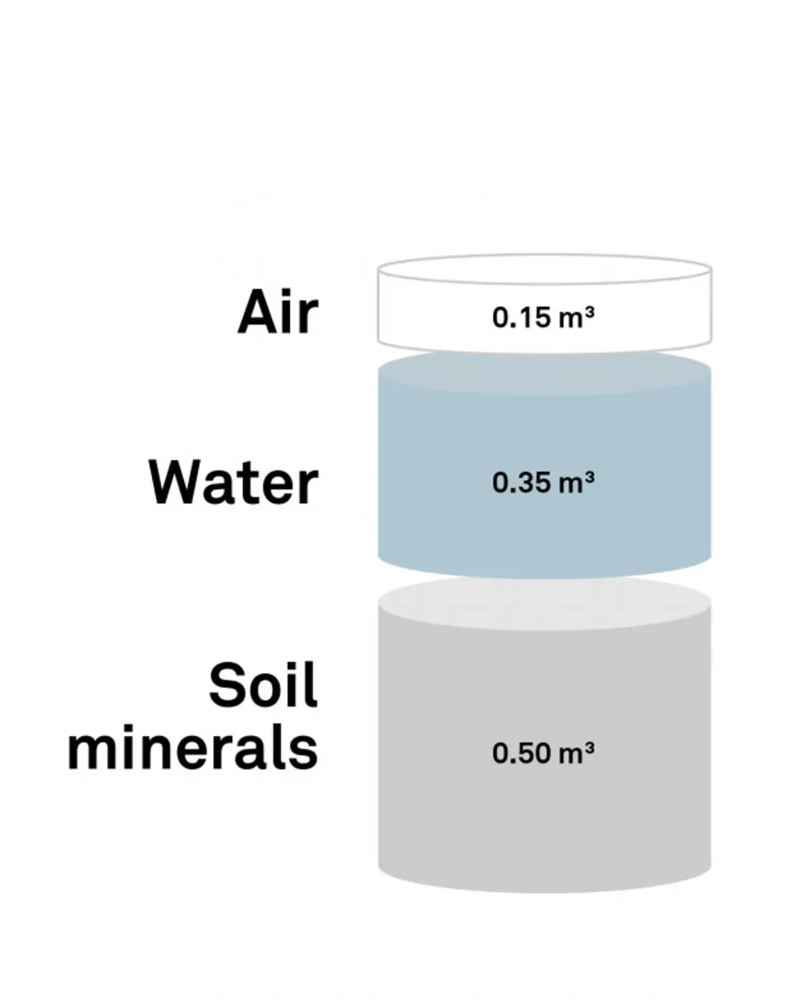 A diagram of soil constituents