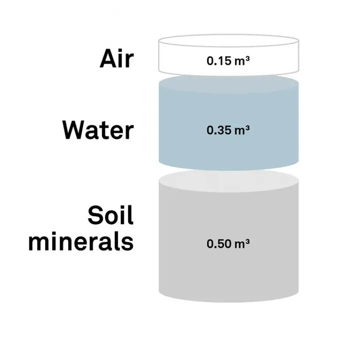 A graph showing soil constituents