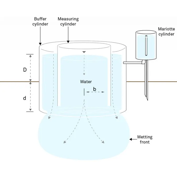 A diagram of cross section of a double-ring infiltrometer that measures field saturated hydraulic conductivity