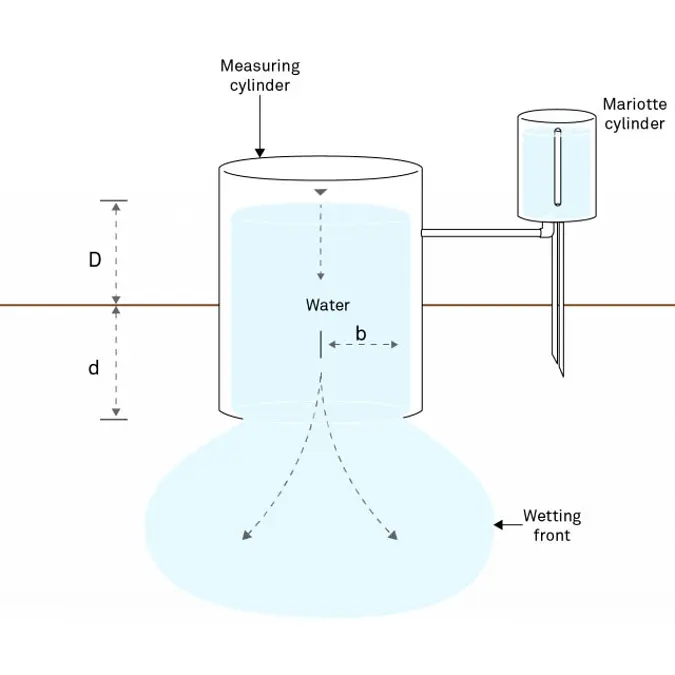 A diagram of the cross section of a single-ring infiltrometer