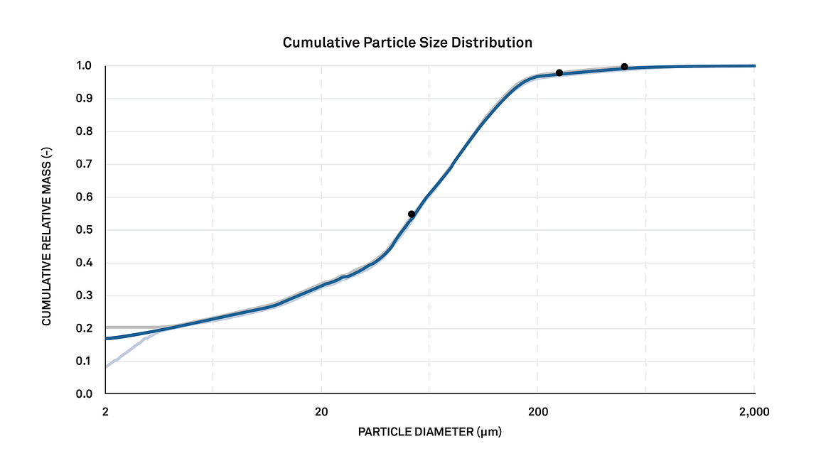 A graph showing the complete cumulative grain size distribution graph generated using the ISP method