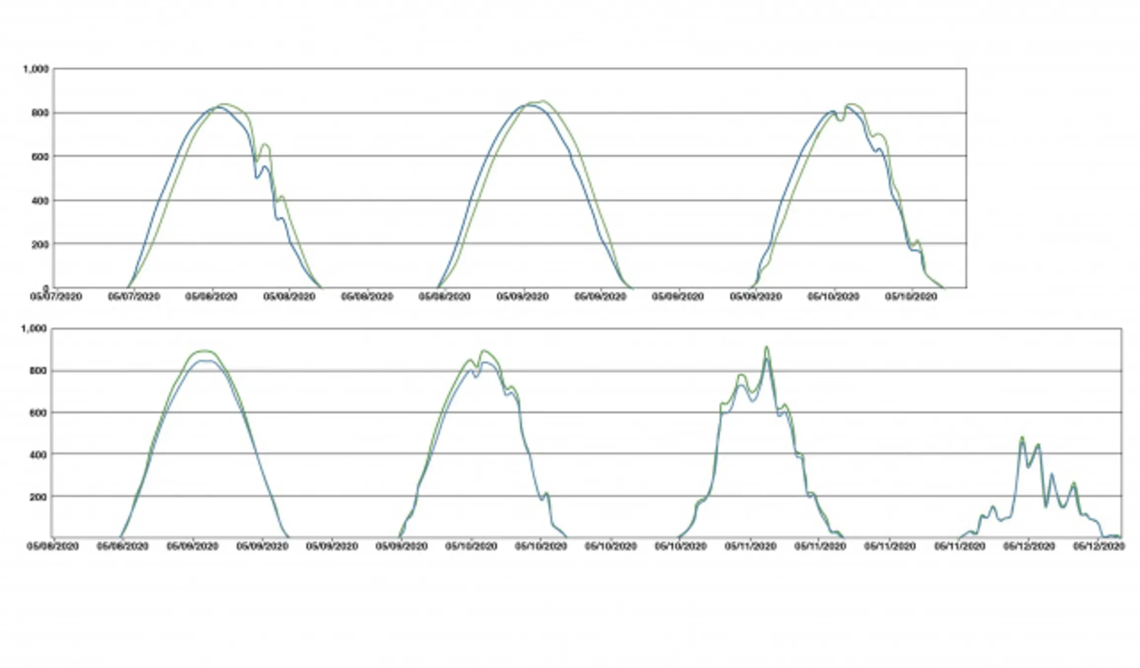 Two graphs showing data errors from off level pyranometer sensors