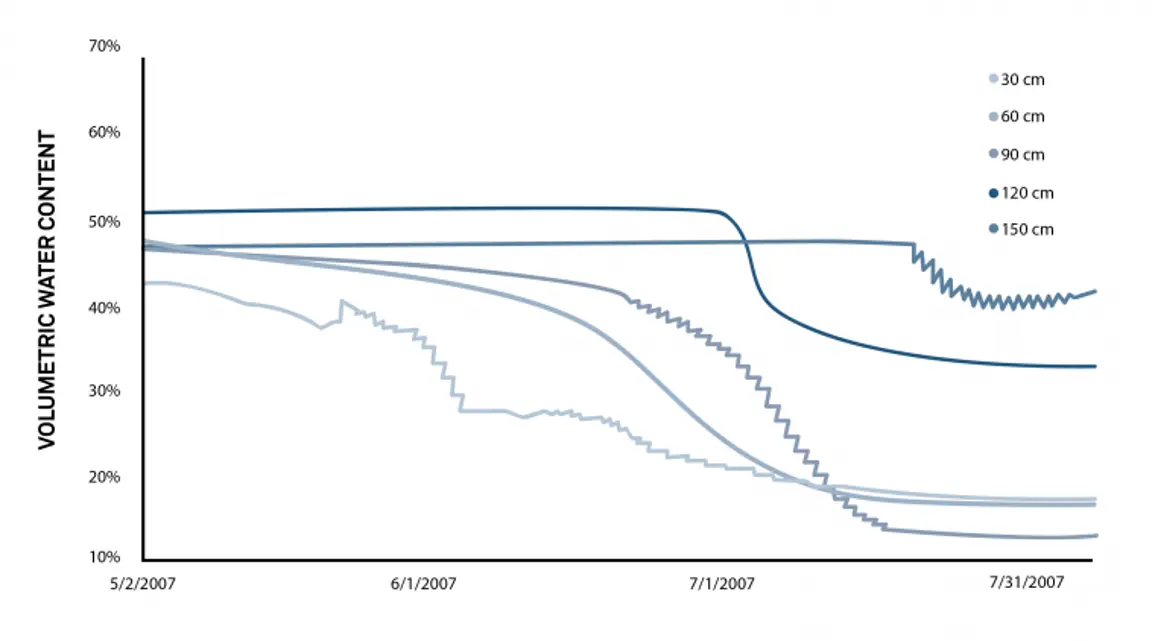 A graph showing data graphed temporally