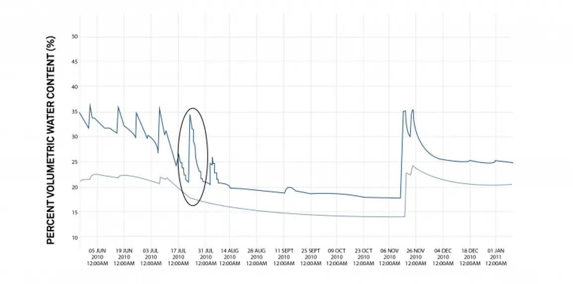 A graph with an oval indicating where a viticulturist was trying to deficit irrigate. He irrigated for 30 hours and never got down to 60 cm because ET was higher than infiltration