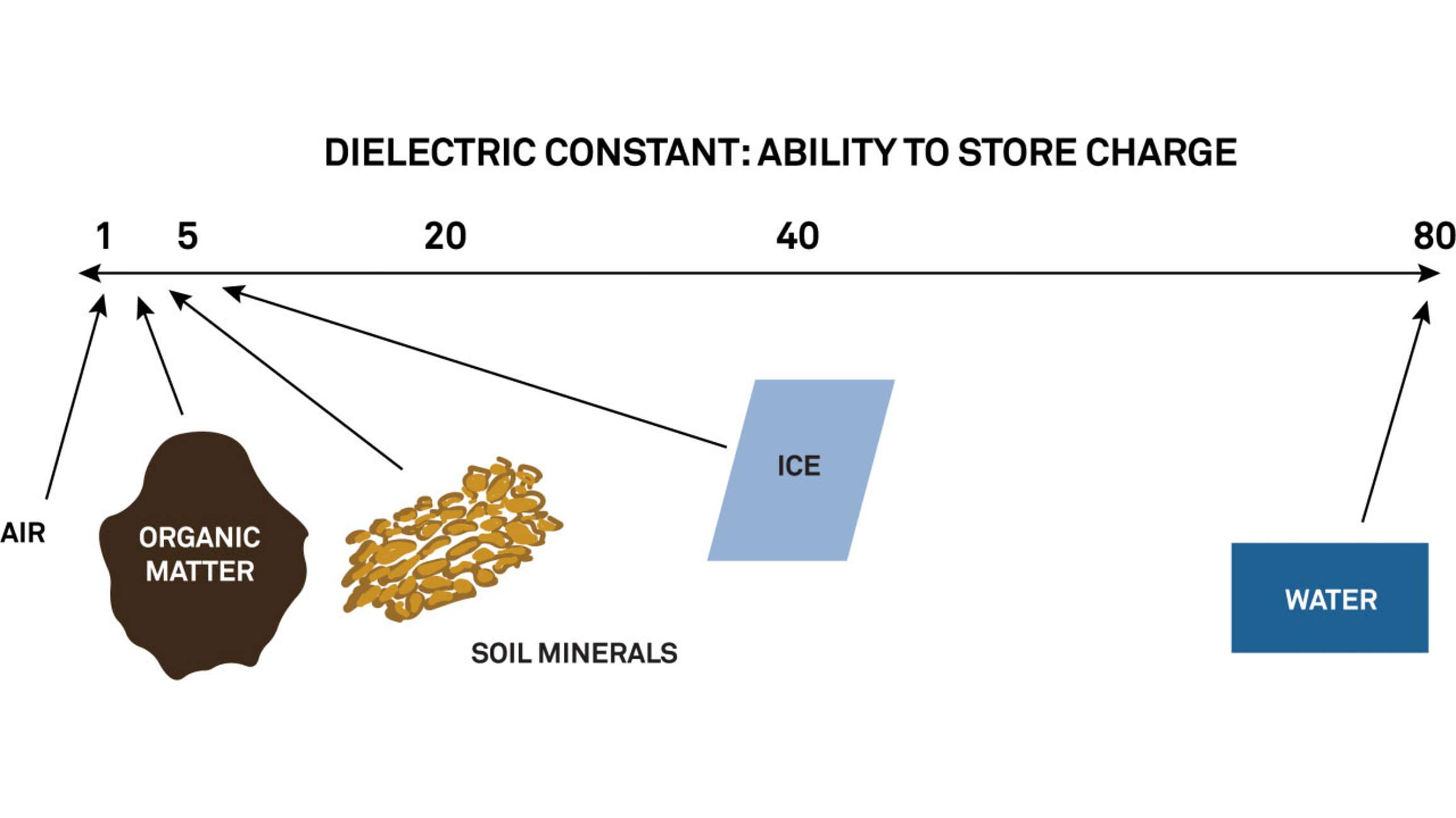A diagram of solids, liquids, and gases all have the capacity to store charge, called their dielectric constant