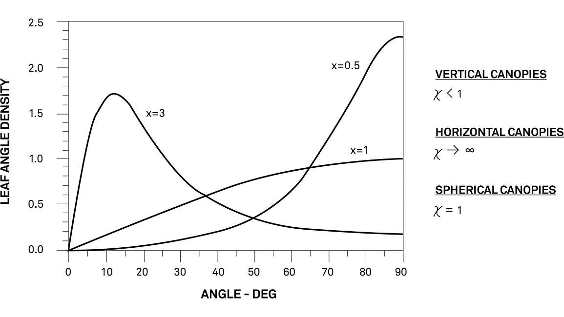 Distribution of the Leaf Angles Within Three Different Canopies