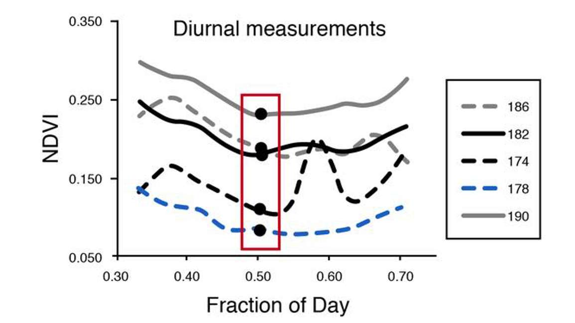 Diurnal Measurements