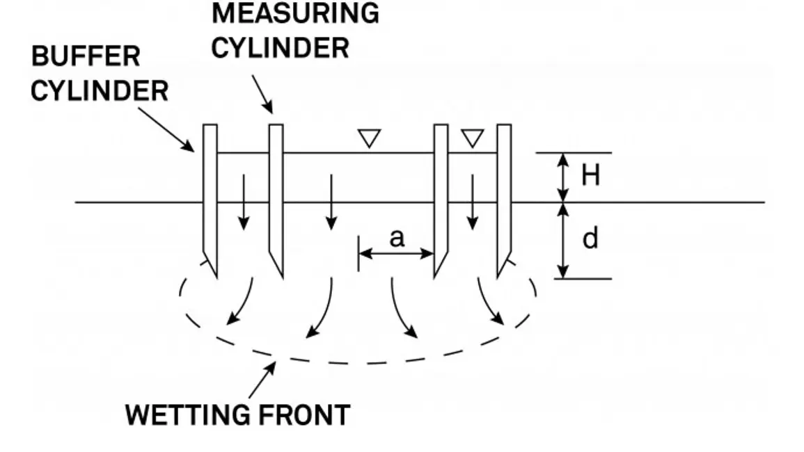 Double or concentric ring infiltrometer cross section