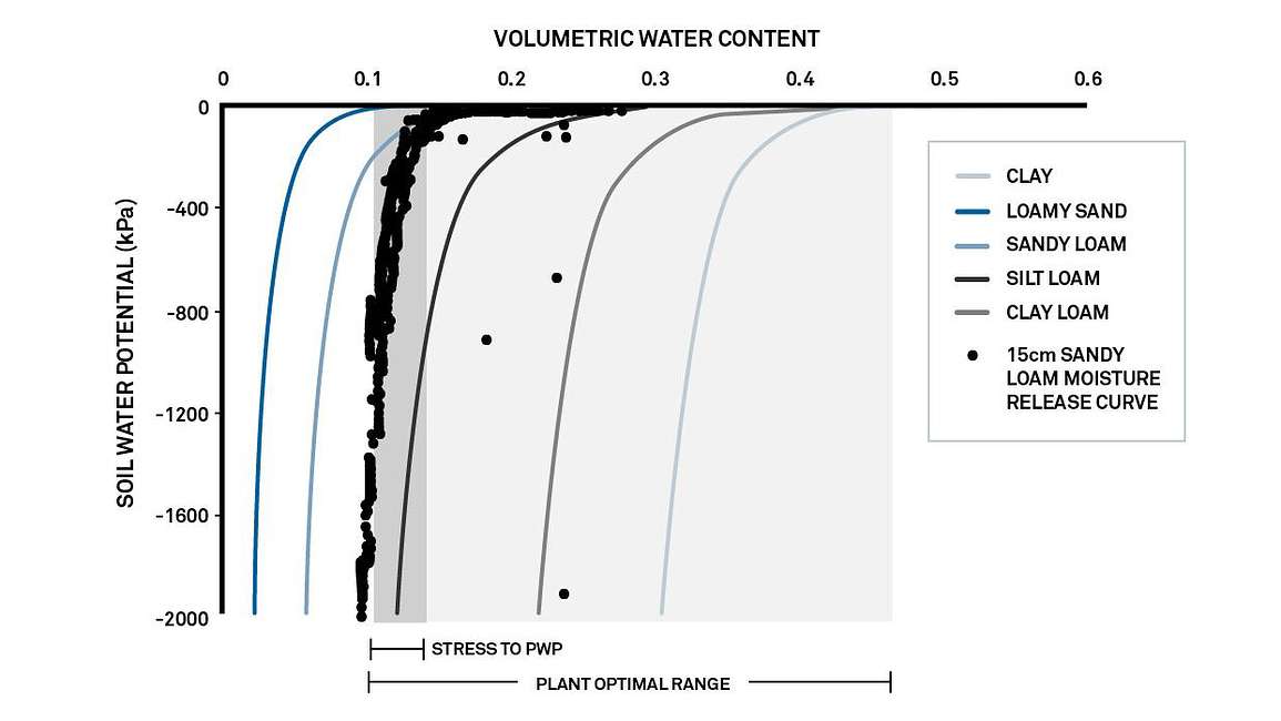 A graph of turfgrass soil moisture release curve