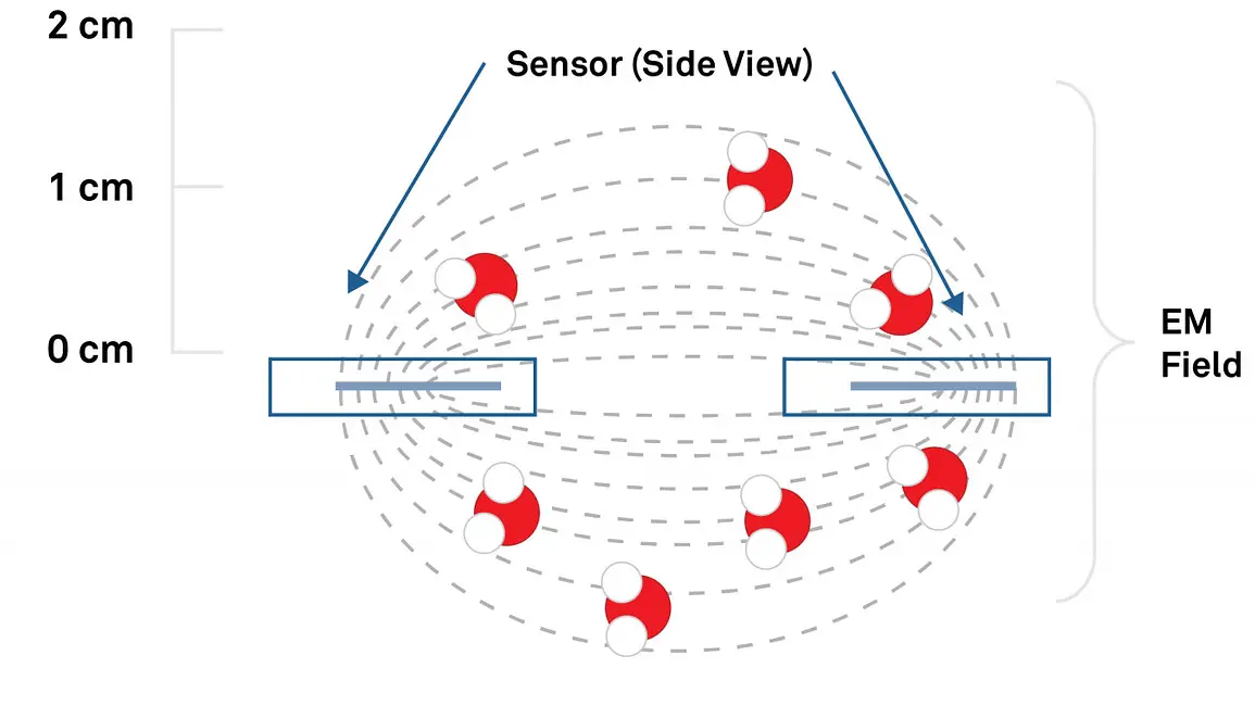 A diagram showing capacitance sensors use two probes (one with a positive charge and one with a negative charge) to form an electromagnetic field.